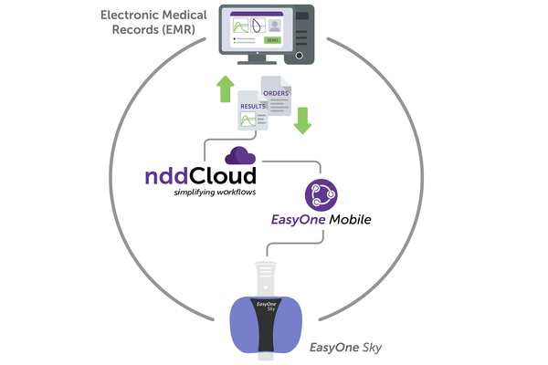 nddCloud and EMR connectivity